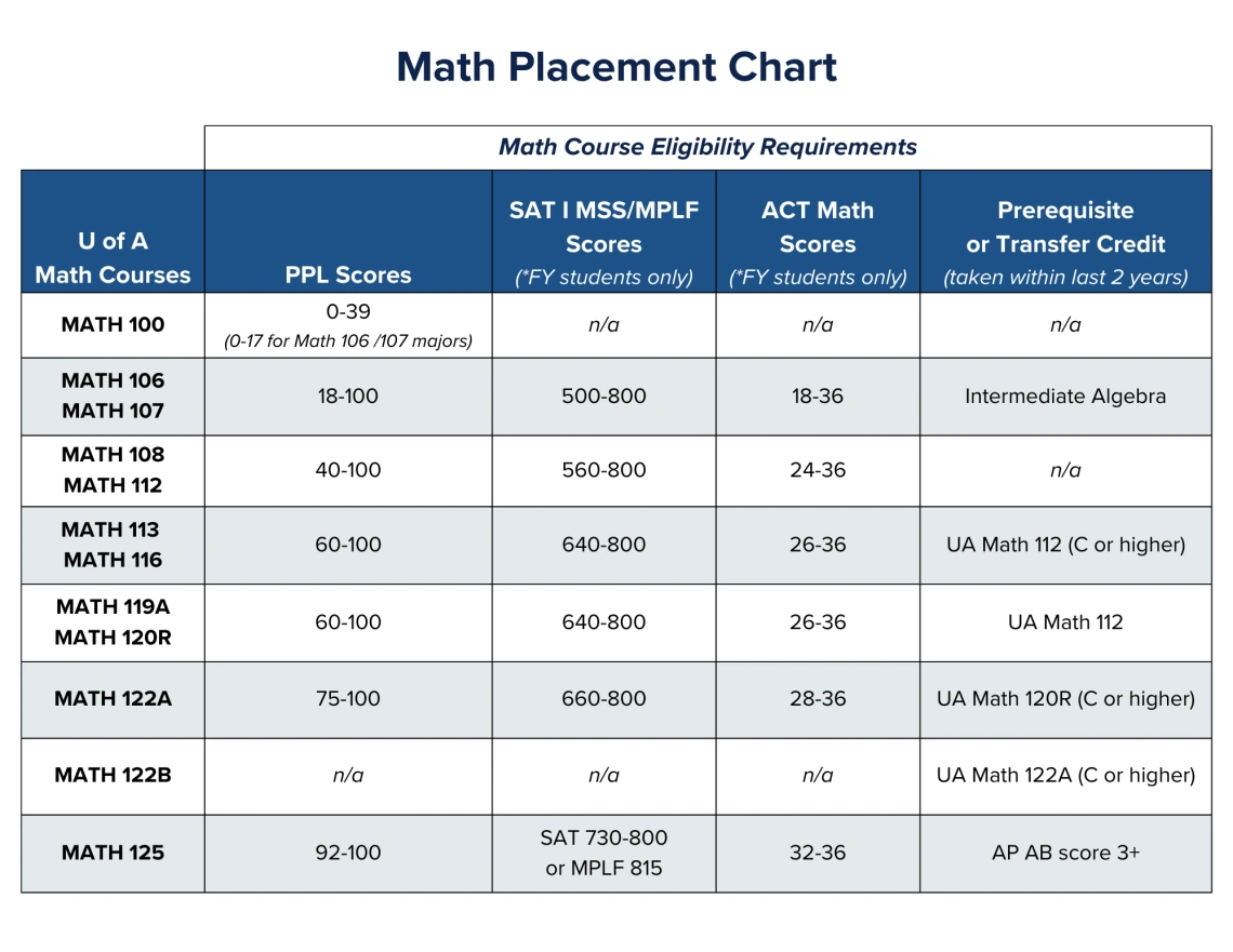 placement chart small