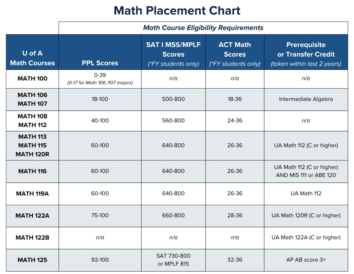 Course Placement Chart- Small